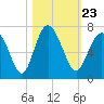 Pine Island tide chart for Saturday, October 23, 2021
