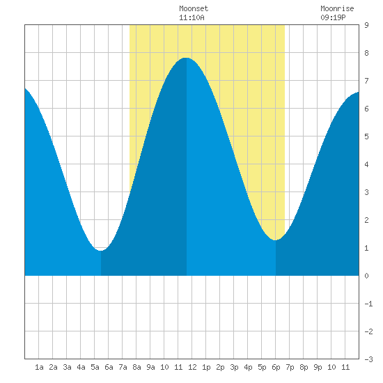 Pine Island tide chart for Sunday, October 24, 2021
