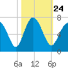 Pine Island tide chart for Sunday, October 24, 2021
