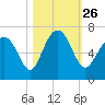 Pine Island tide chart for Tuesday, October 26, 2021