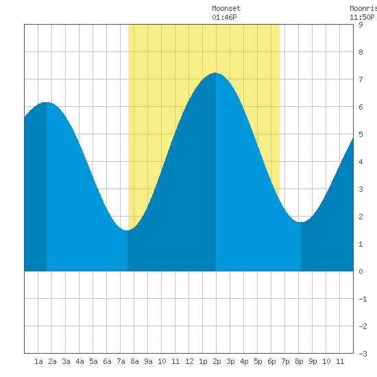 Pine Island tide chart for Wednesday, October 27, 2021