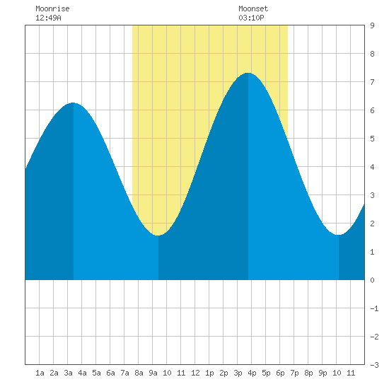 Pine Island tide chart for Friday, October 29, 2021