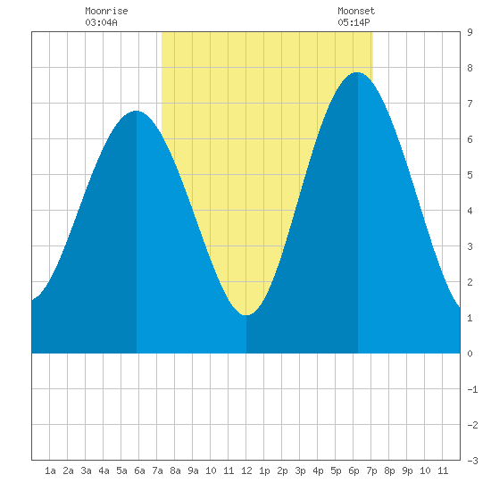 Pine Island tide chart for Saturday, October 2, 2021