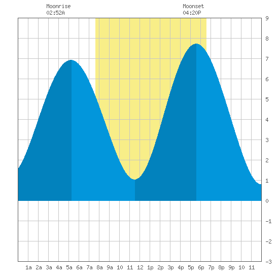 Pine Island tide chart for Sunday, October 31, 2021