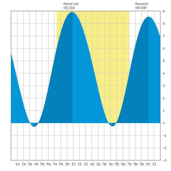 Pine Island tide chart for Thursday, October 7, 2021