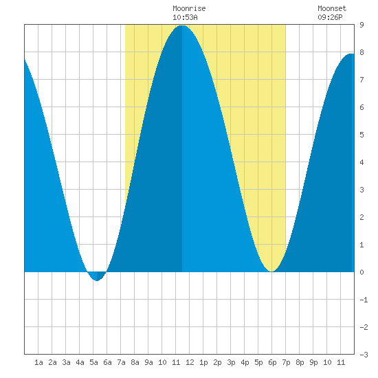 Pine Island tide chart for Saturday, October 9, 2021