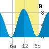 Pine Island tide chart for Saturday, October 9, 2021
