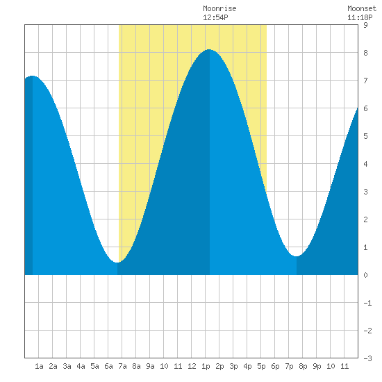 Pine Island tide chart for Wednesday, November 10, 2021