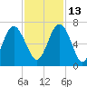 Pine Island tide chart for Saturday, November 13, 2021