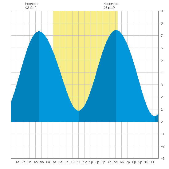 Pine Island tide chart for Sunday, November 14, 2021