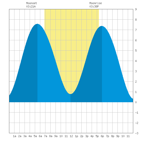 Pine Island tide chart for Monday, November 15, 2021