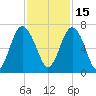 Pine Island tide chart for Monday, November 15, 2021