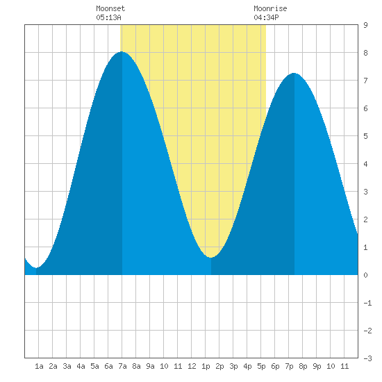 Pine Island tide chart for Wednesday, November 17, 2021