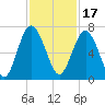 Pine Island tide chart for Wednesday, November 17, 2021