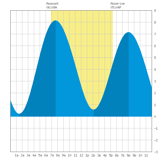 Pine Island tide chart for Thursday, November 18, 2021