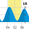 Pine Island tide chart for Thursday, November 18, 2021