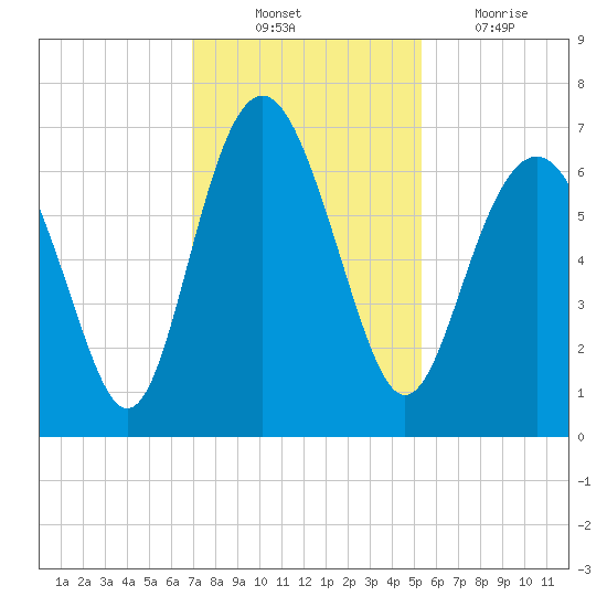 Pine Island tide chart for Monday, November 22, 2021