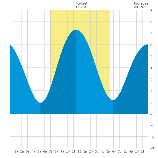 Pine Island tide chart for Wednesday, November 24, 2021