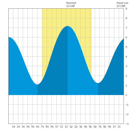 Pine Island tide chart for Thursday, November 25, 2021