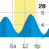 Pine Island tide chart for Sunday, November 28, 2021