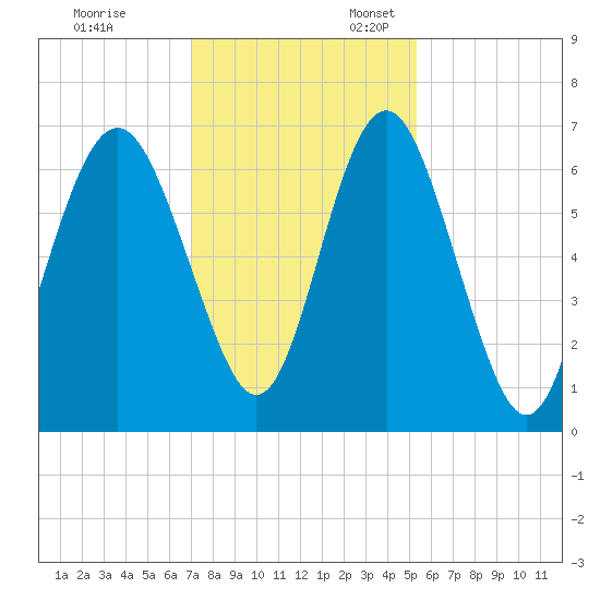 Pine Island tide chart for Monday, November 29, 2021