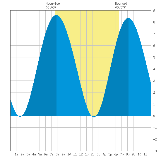Pine Island tide chart for Wednesday, November 3, 2021