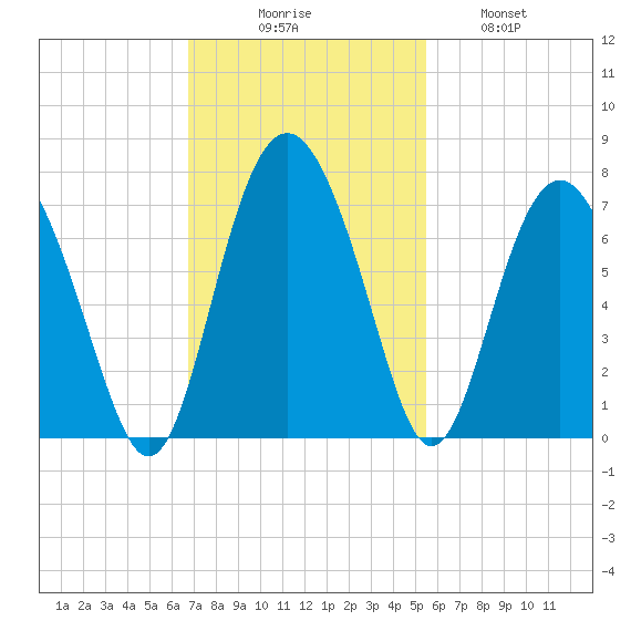 Pine Island tide chart for Sunday, November 7, 2021