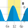 Pine Island tide chart for Monday, November 8, 2021