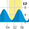 Pine Island tide chart for Sunday, December 12, 2021