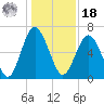 Pine Island tide chart for Saturday, December 18, 2021