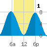 Pine Island tide chart for Wednesday, December 1, 2021