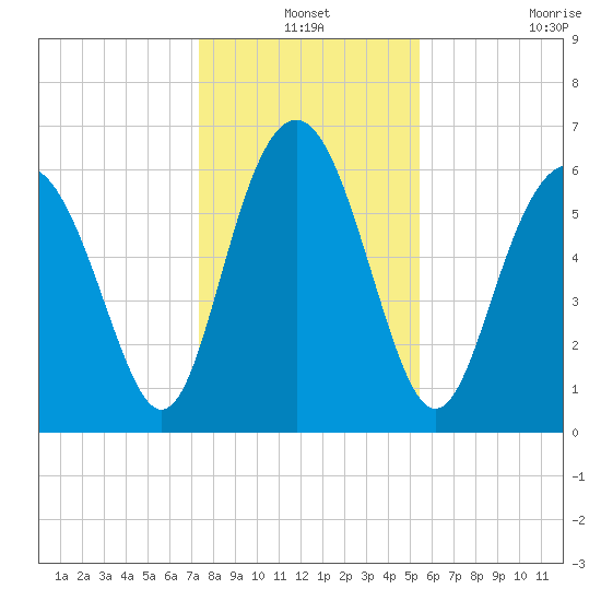 Pine Island tide chart for Friday, December 24, 2021