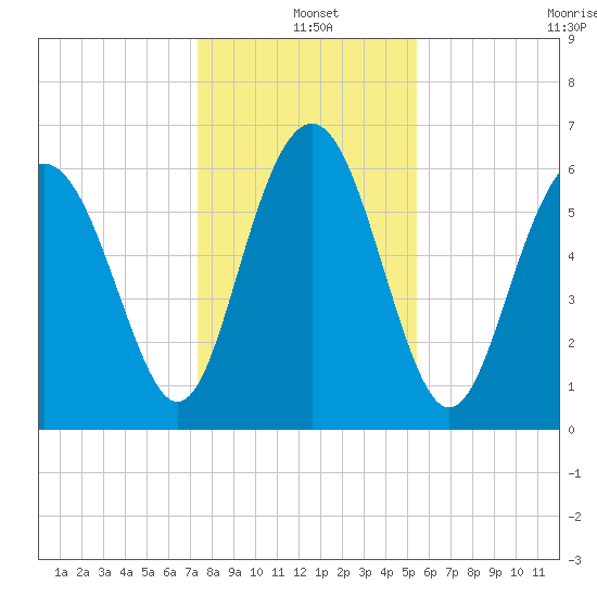 Pine Island tide chart for Saturday, December 25, 2021