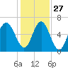 Pine Island tide chart for Monday, December 27, 2021