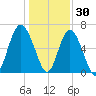 Pine Island tide chart for Thursday, December 30, 2021