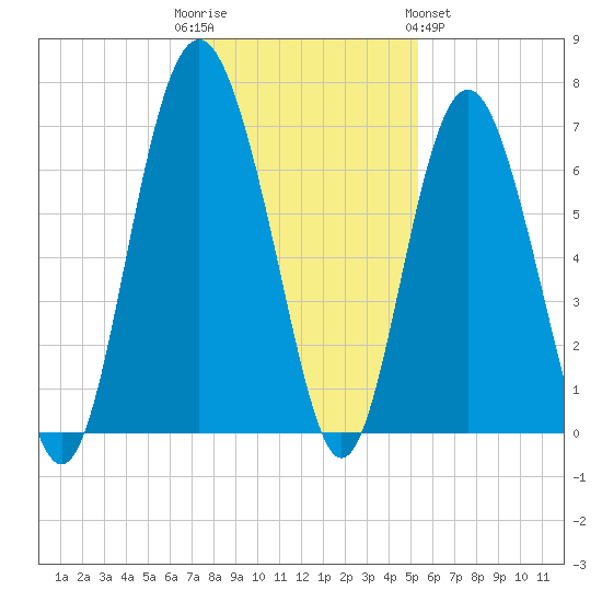 Pine Island tide chart for Friday, December 3, 2021