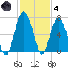 Pine Island tide chart for Saturday, December 4, 2021