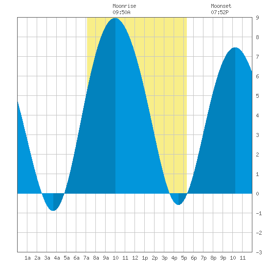 Pine Island tide chart for Monday, December 6, 2021