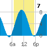 Pine Island tide chart for Tuesday, December 7, 2021