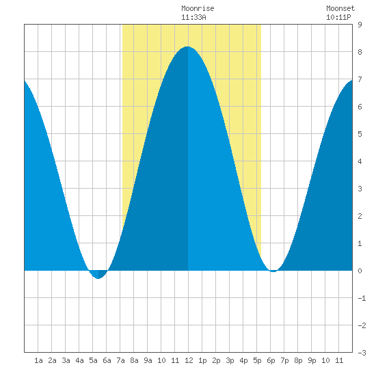 Pine Island tide chart for Wednesday, December 8, 2021