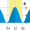 Pine Island tide chart for Wednesday, December 8, 2021