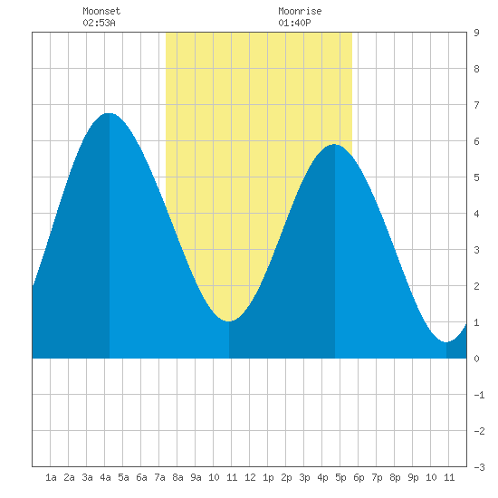 Pine Island tide chart for Wednesday, January 12, 2022
