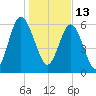 Pine Island tide chart for Thursday, January 13, 2022