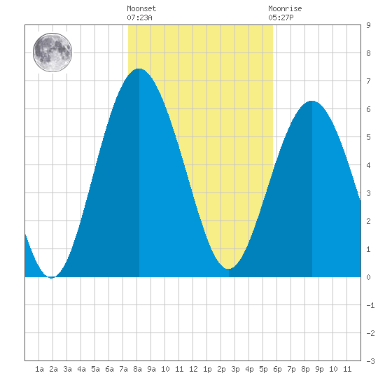Pine Island tide chart for Monday, January 17, 2022