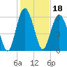 Pine Island tide chart for Tuesday, January 18, 2022