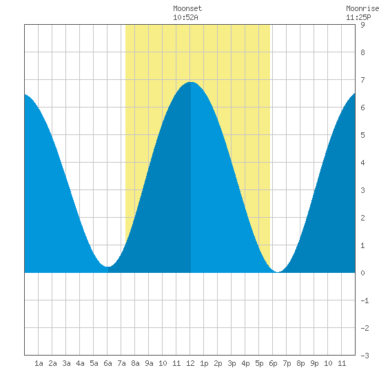 Pine Island tide chart for Sunday, January 23, 2022