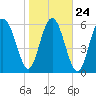 Pine Island tide chart for Monday, January 24, 2022