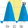 Pine Island tide chart for Monday, January 31, 2022