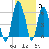 Pine Island tide chart for Monday, January 3, 2022
