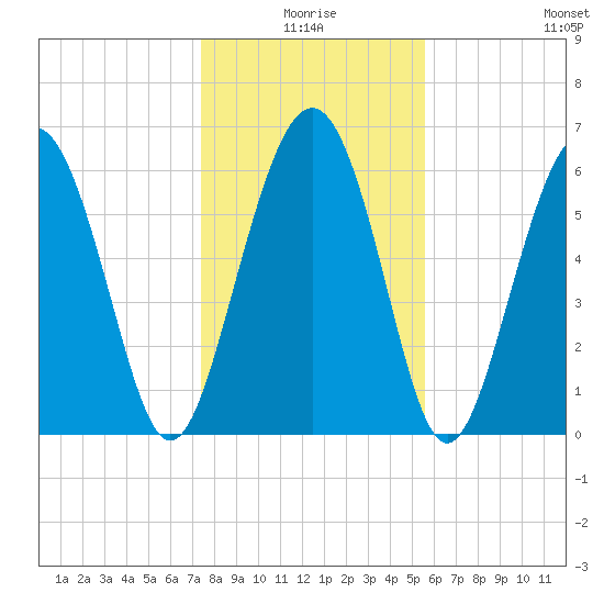 Pine Island tide chart for Friday, January 7, 2022